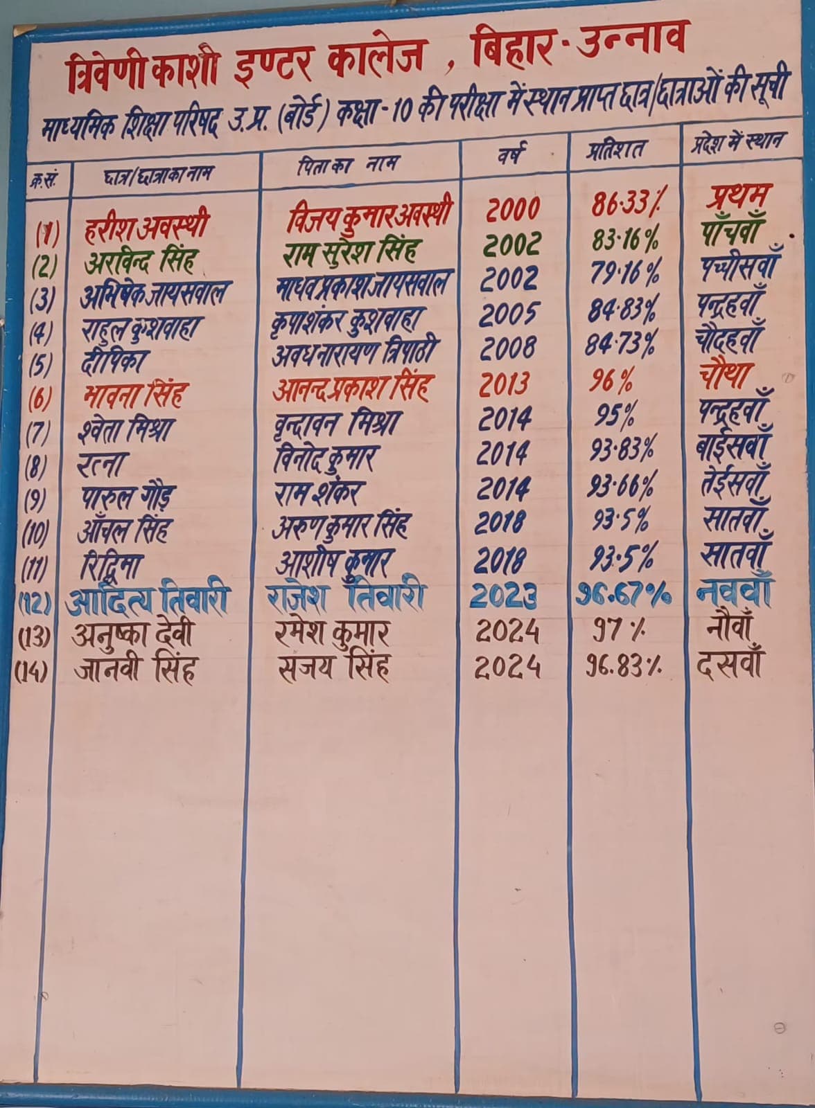 Class 10 merit board photo from Triveni Kashi Inter College