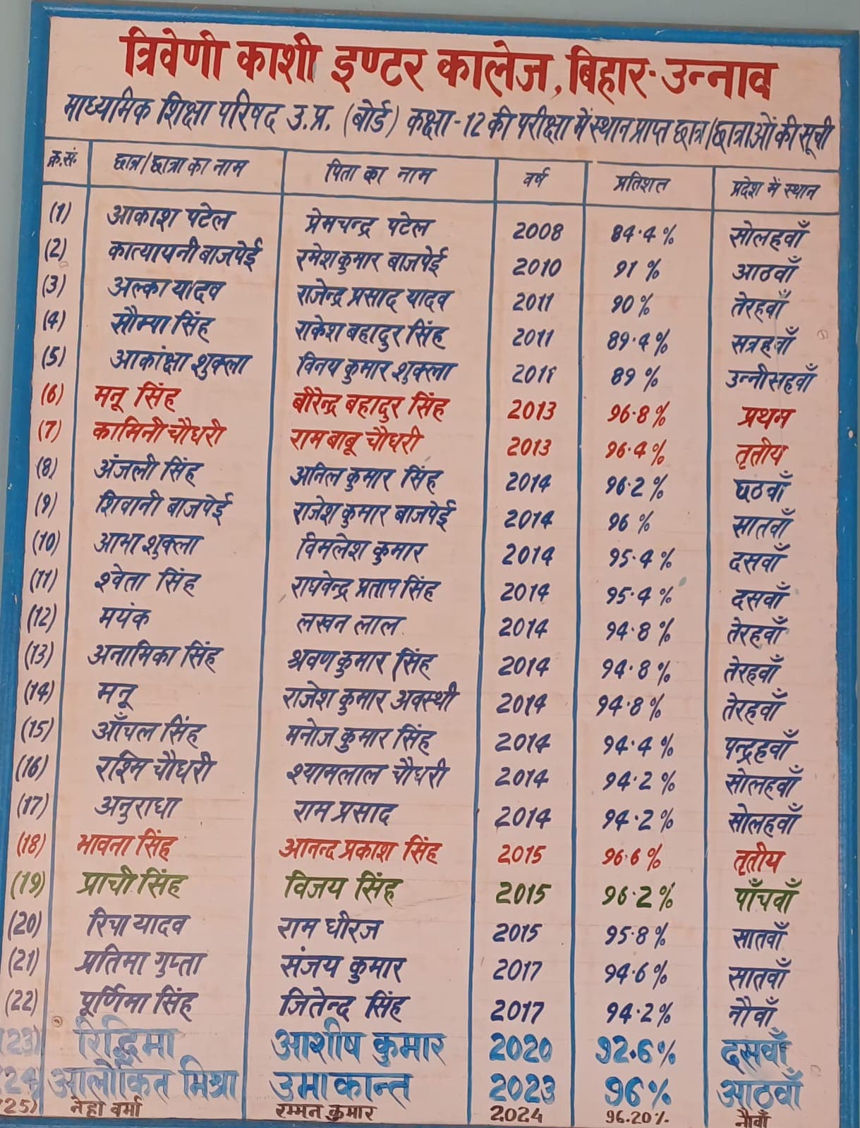 Class 12 merit board photo from Triveni Kashi Inter College